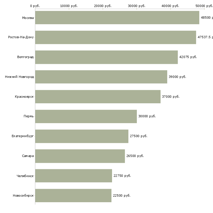Поиск работы фасовщик на производстве-Медиана зарплаты для вакансии «фасовщик на производстве» в других городах