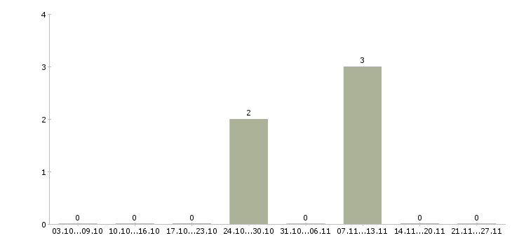 Работа комплектовщик с ежедневными выплатами Башкортостан - Число вакансий Башкортостан по специальности комплектовщик с ежедневными выплатами за 2 месяца