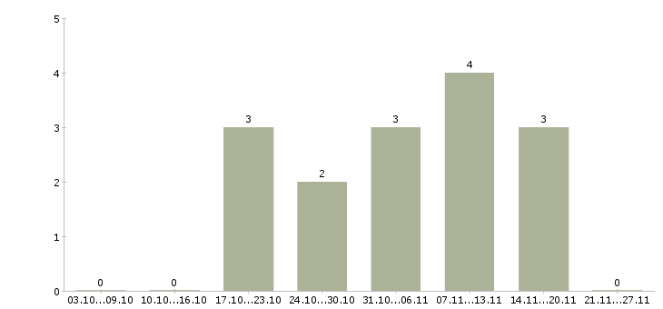 Работа экономист по производству Башкортостан - Число вакансий Башкортостан по специальности экономист по производству за 2 месяца