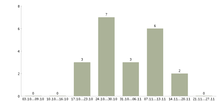 Работа консультант по страхованию Бурятия - Число вакансий Бурятия по специальности консультант по страхованию за 2 месяца