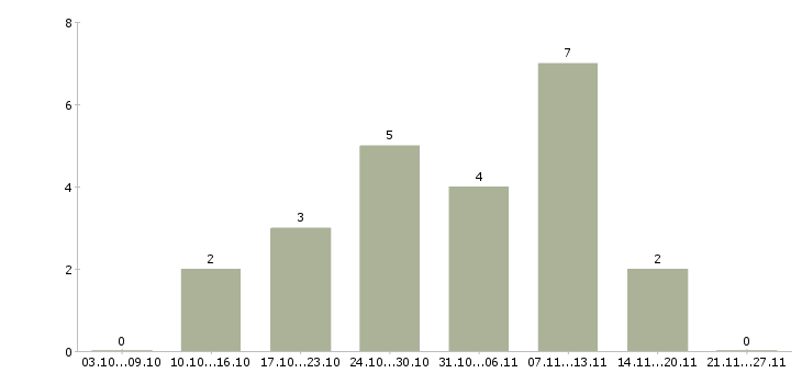 Работа начальник общего отдела Коми - Число вакансий Коми по специальности начальник общего отдела за 2 месяца