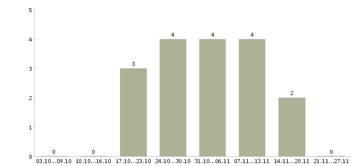 Работа водители с правами категории с Набережные челны - Число вакансий Набережные челны по специальности водители с правами категории с за 2 месяца
