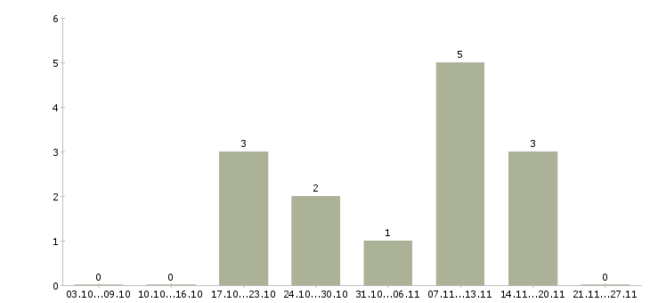 Работа менеджер отдела снабжения Нижний новгород - Число вакансий Нижний новгород по специальности менеджер отдела снабжения за 2 месяца