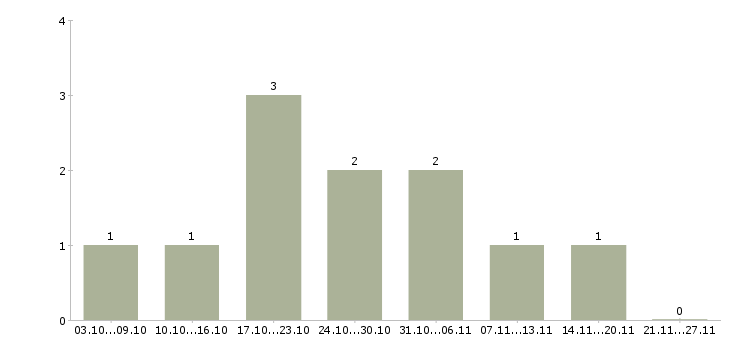 Работа технолог хлебопекарного производства Нижний новгород - Число вакансий Нижний новгород по специальности технолог хлебопекарного производства за 2 месяца