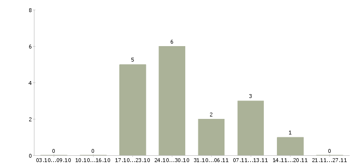 Работа сотрудник службы охраны Ростов-на-дону - Число вакансий Ростов-на-дону по специальности сотрудник службы охраны за 2 месяца