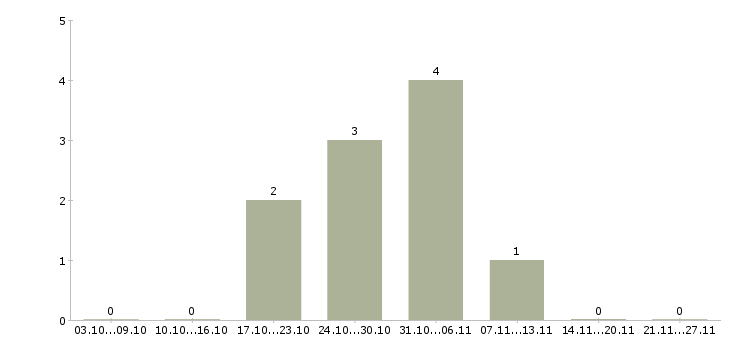 Работа мастер приемщик в автосервис Санкт-петербург - Число вакансий Санкт-петербург по специальности мастер приемщик в автосервис за 2 месяца