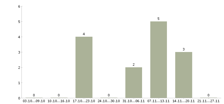 Работа менеджер по документообороту Симферополь - Число вакансий Симферополь по специальности менеджер по документообороту за 2 месяца