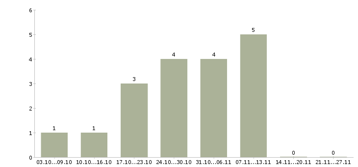 Работа оператор фрезерных станков с чпу Татарстан - Число вакансий Татарстан по специальности оператор фрезерных станков с чпу за 2 месяца