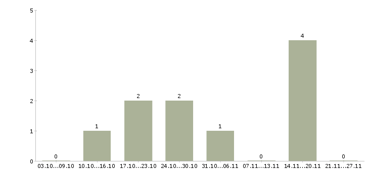 Работа персонал в кафе Татарстан - Число вакансий Татарстан по специальности персонал в кафе за 2 месяца