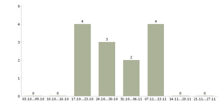 Работа экономист на производство Татарстан - Число вакансий Татарстан по специальности экономист на производство за 2 месяца
