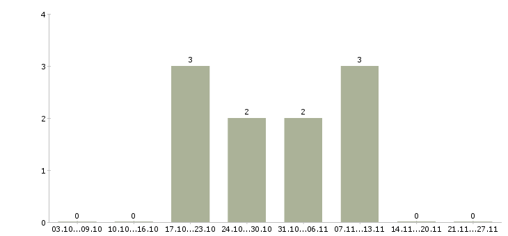 Работа специалист по обучению персонала Хакасия - Число вакансий Хакасия по специальности специалист по обучению персонала за 2 месяца