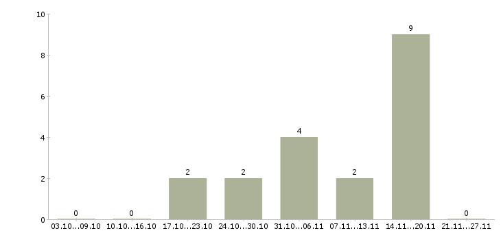 Работа директор в супермаркет Чувашия - Число вакансий Чувашия по специальности директор в супермаркет за 2 месяца