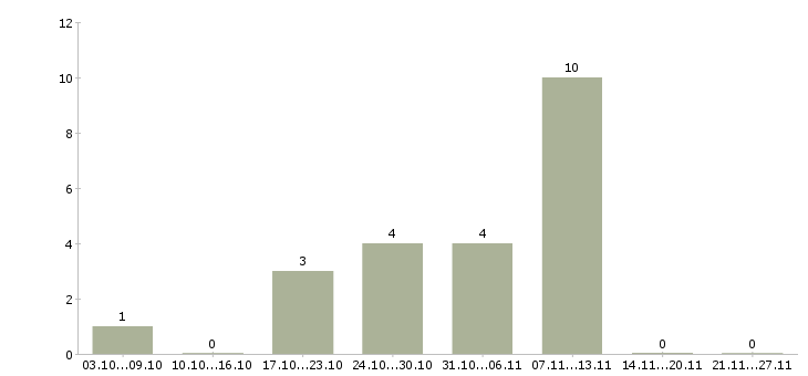 Работа дополнительный заработок в интернете в Астрахани - Число вакансий в Астрахани по специальности дополнительный заработок в интернете за 2 месяца