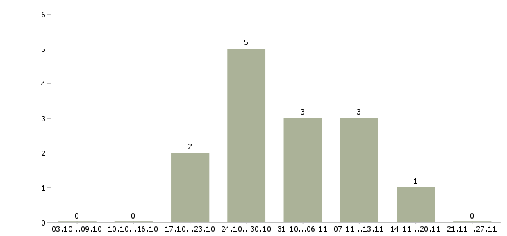 Работа менеджер по продажам без поиска в Астрахани - Число вакансий в Астрахани по специальности менеджер по продажам без поиска за 2 месяца