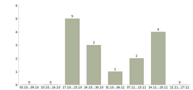Работа помощник в интернет магазин в Барнауле - Число вакансий в Барнауле по специальности помощник в интернет магазин за 2 месяца