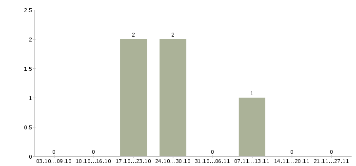 Работа менеджер на неполный рабочий день в Белгороде - Число вакансий в Белгороде по специальности менеджер на неполный рабочий день за 2 месяца