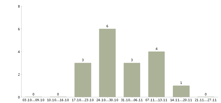 Работа специалист по торгам в Белгороде - Число вакансий в Белгороде по специальности специалист по торгам за 2 месяца
