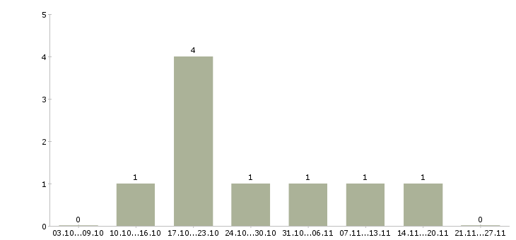 Работа специалист от и пк в Владикавказе - Число вакансий в Владикавказе по специальности специалист от и пк за 2 месяца
