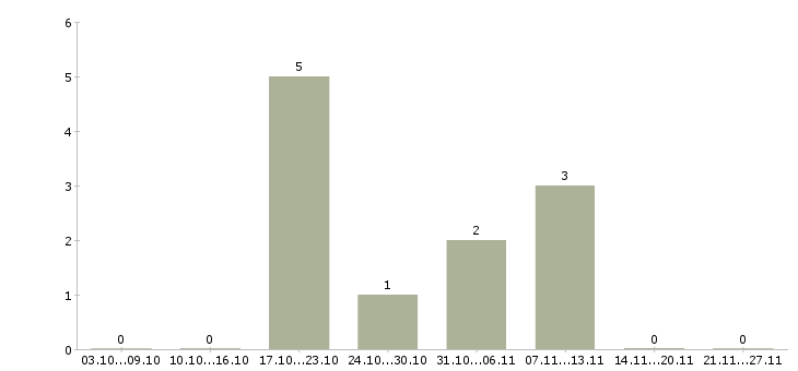 Работа администратор сервиса в Владимире - Число вакансий в Владимире по специальности администратор сервиса за 2 месяца