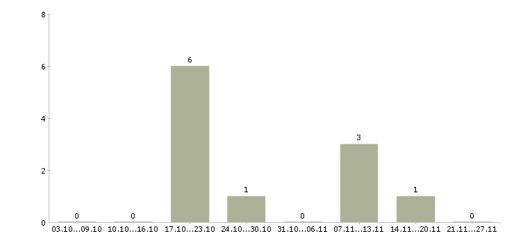 Работа специалист базы данных в Волжском - Число вакансий в Волжском по специальности специалист базы данных за 2 месяца