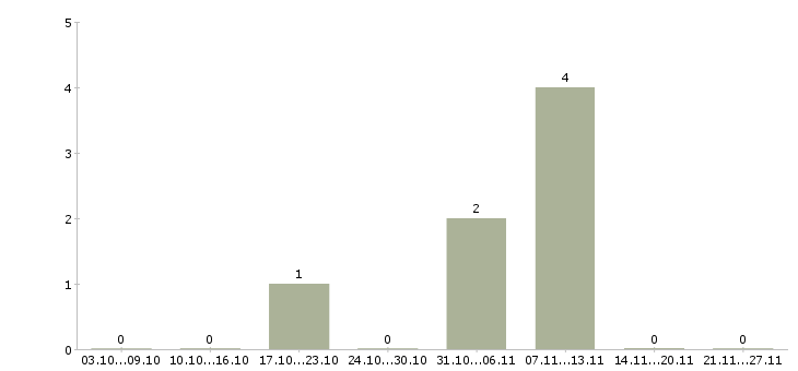 Работа комплектовщик со сканером в Вологде - Число вакансий в Вологде по специальности комплектовщик со сканером за 2 месяца