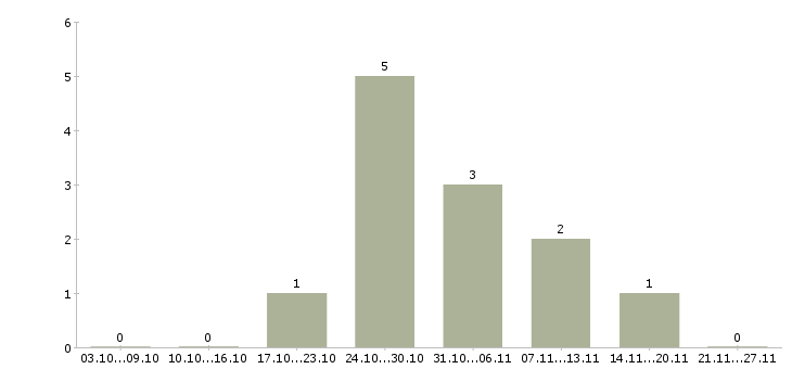 Работа рабочий сборщик в Вологде - Число вакансий в Вологде по специальности рабочий сборщик за 2 месяца