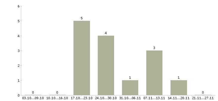 Работа специалист по спорту в Вологде - Число вакансий в Вологде по специальности специалист по спорту за 2 месяца