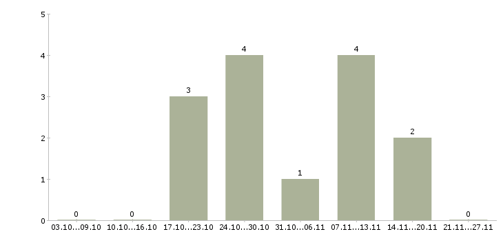 Работа менеджер развития сети в Дмитрове - Число вакансий в Дмитрове по специальности менеджер развития сети за 2 месяца