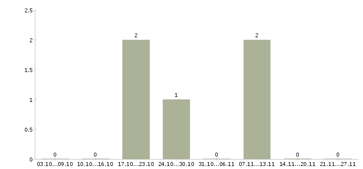 Работа менеджеры активных продаж в Дмитрове - Число вакансий в Дмитрове по специальности менеджеры активных продаж за 2 месяца