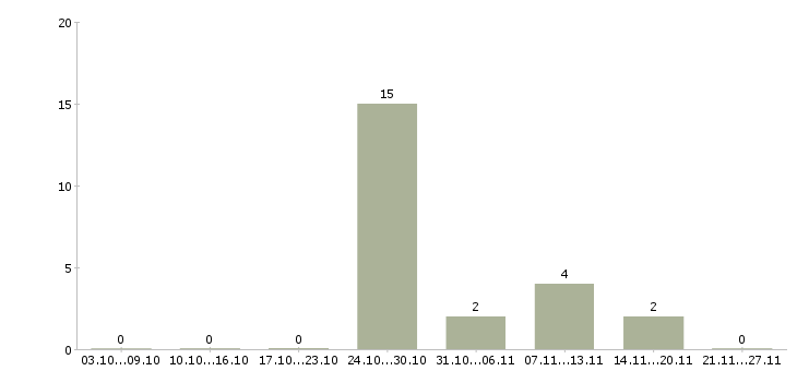 Работа разнорабочий на склад в Домодедово - Число вакансий в Домодедово по специальности разнорабочий на склад за 2 месяца