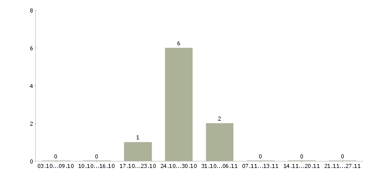 Работа мастер производственного участка в Екатеринбурге - Число вакансий в Екатеринбурге по специальности мастер производственного участка за 2 месяца