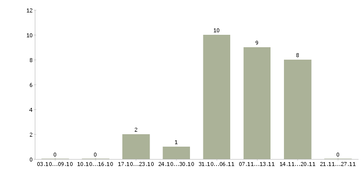 Работа мерчендайзер метро в Екатеринбурге - Число вакансий в Екатеринбурге по специальности мерчендайзер метро за 2 месяца
