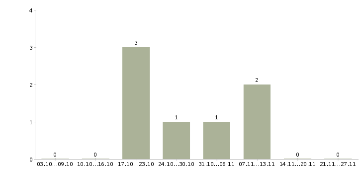 Работа специалист по обучению персонала в Зеленограде - Число вакансий в Зеленограде по специальности специалист по обучению персонала за 2 месяца