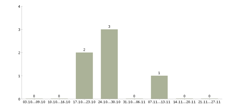 Работа водитель международных перевозок в Ижевске - Число вакансий в Ижевске по специальности водитель международных перевозок за 2 месяца