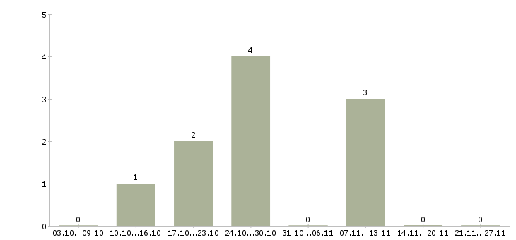 Работа операционный менеджер в Ижевске - Число вакансий в Ижевске по специальности операционный менеджер за 2 месяца