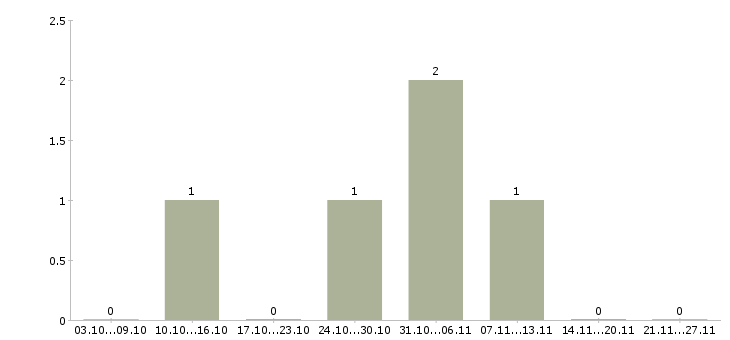Работа подработка на дому через интернет в Ижевске - Число вакансий в Ижевске по специальности подработка на дому через интернет за 2 месяца