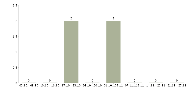 Работа аналитик баз данных в Иркутске - Число вакансий в Иркутске по специальности аналитик баз данных за 2 месяца