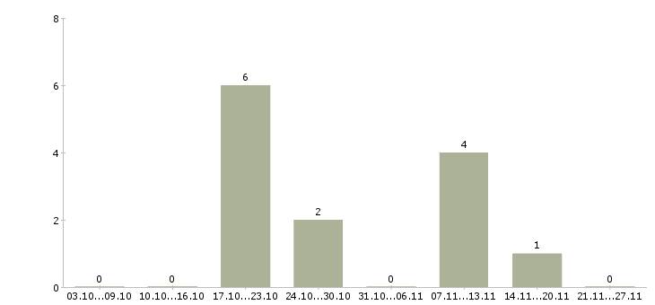 Работа охранник в супермаркет в Иркутске - Число вакансий в Иркутске по специальности охранник в супермаркет за 2 месяца