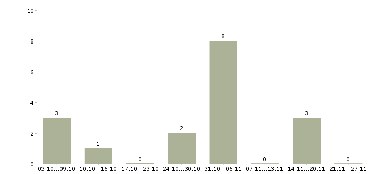 Работа подработка на компьютере на дому в Иркутске - Число вакансий в Иркутске по специальности подработка на компьютере на дому за 2 месяца