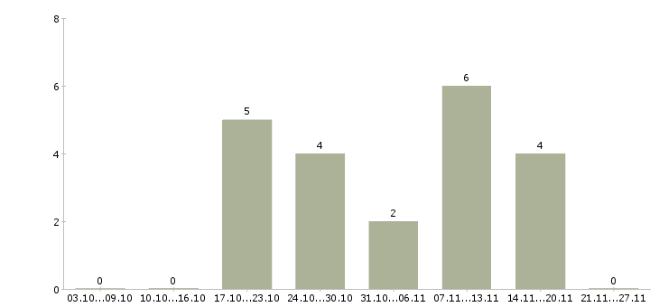 Работа ведущий тренер в Казани - Число вакансий в Казани по специальности ведущий тренер за 2 месяца