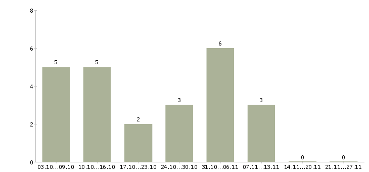 Работа дополнительный заработок в интернет в Калуге - Число вакансий в Калуге по специальности дополнительный заработок в интернет за 2 месяца