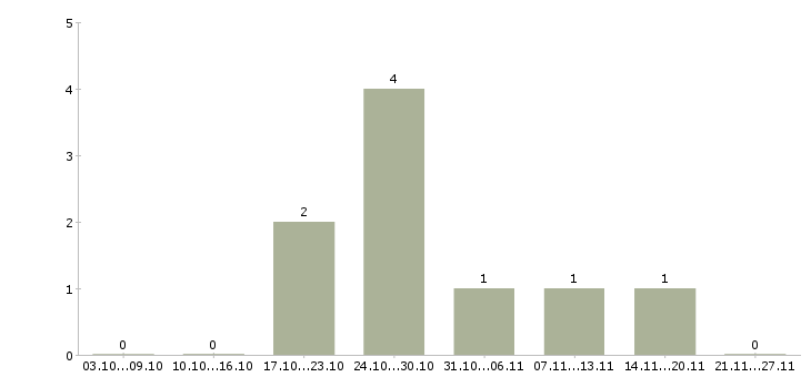 Работа рабочий сборщик в Калуге - Число вакансий в Калуге по специальности рабочий сборщик за 2 месяца