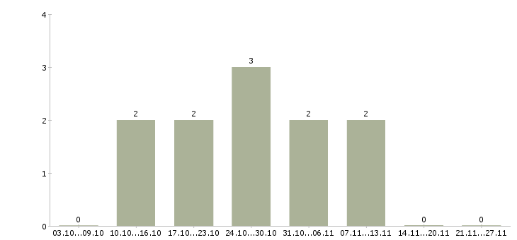 Работа менеджер холодных продаж в Костроме - Число вакансий в Костроме по специальности менеджер холодных продаж за 2 месяца