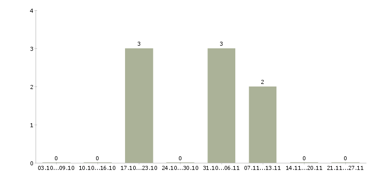 Работа офисный менеджер в Костроме - Число вакансий в Костроме по специальности офисный менеджер за 2 месяца