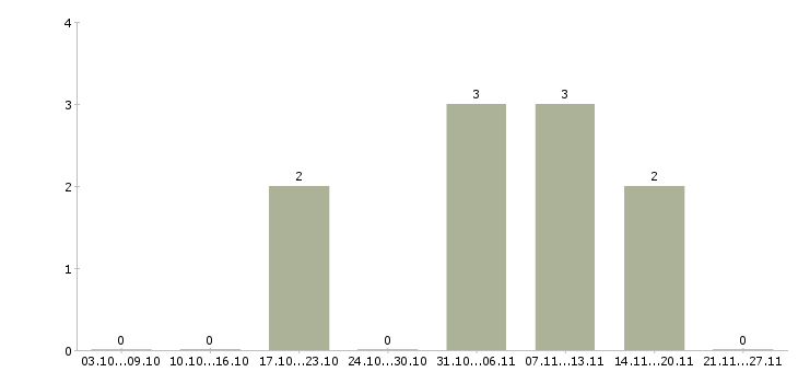 Работа директор в супермаркет в Краснодаре - Число вакансий в Краснодаре по специальности директор в супермаркет за 2 месяца