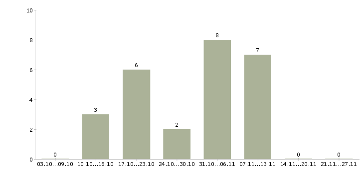 Работа дополнительный заработок в интернет в Краснодаре - Число вакансий в Краснодаре по специальности дополнительный заработок в интернет за 2 месяца