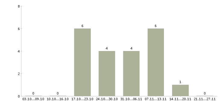 Работа инженер по промышленной безопасности в Краснодаре - Число вакансий в Краснодаре по специальности инженер по промышленной безопасности за 2 месяца