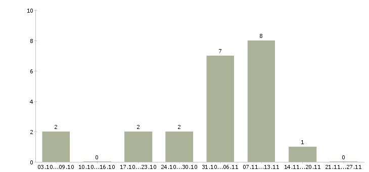 Работа менеджер по документообороту в Кургане - Число вакансий в Кургане по специальности менеджер по документообороту за 2 месяца