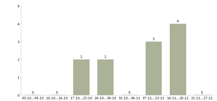 Работа менеджер в строительную компанию в Липецке - Число вакансий в Липецке по специальности менеджер в строительную компанию за 2 месяца