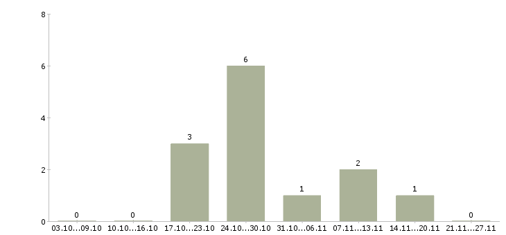 Работа оператор стиральной машины в Москве - Число вакансий в Москве по специальности оператор стиральной машины за 2 месяца
